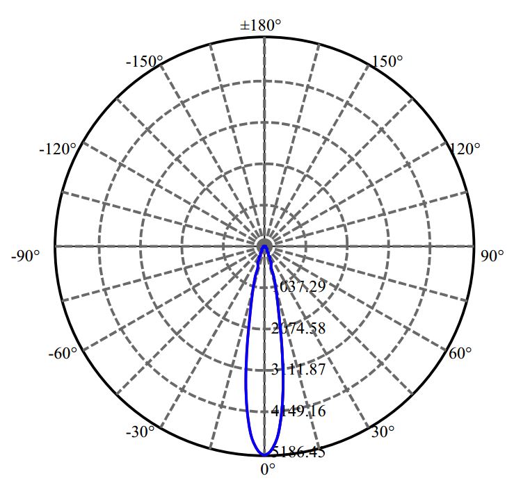 Nata Lighting Company Limited - Bridgelux V9-HD 3-1699-N